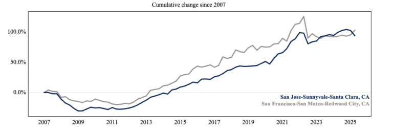 San Jose vs San Francisco Housing Market 2025 (FHFA Q2 Data Explained)